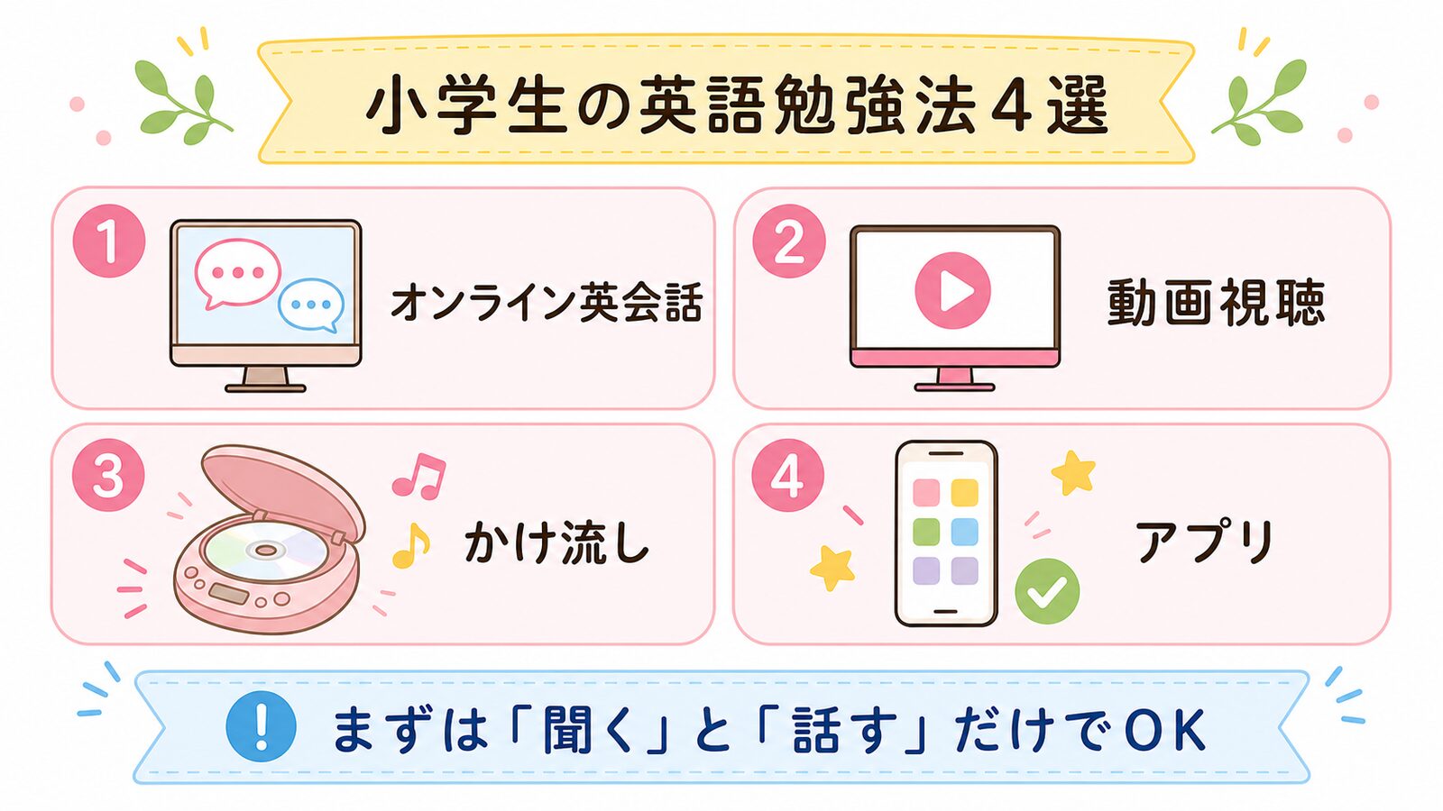 小学生の英語勉強法としてオンライン英会話、動画視聴、かけ流し、アプリをまとめた図解
