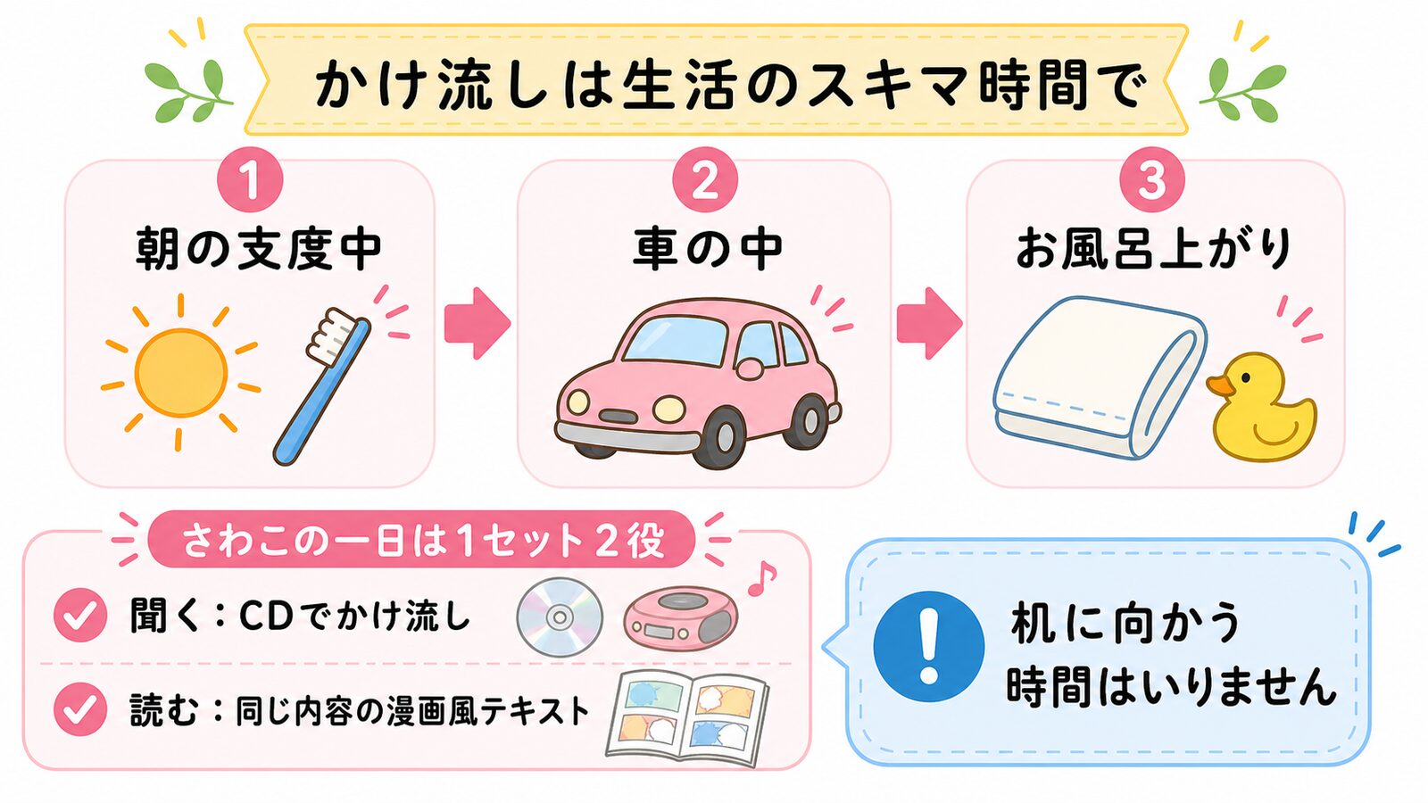 かけ流しを朝の支度中、車の中、お風呂上がりのスキマ時間に取り入れる図解