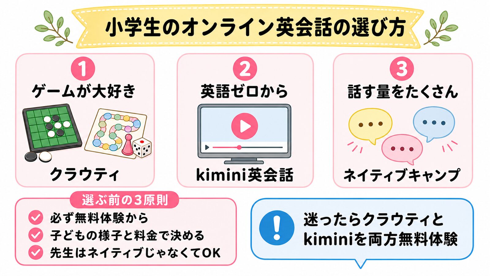 小学生のオンライン英会話の選び方をクラウティ、kimini英会話、ネイティブキャンプで比較した図解
