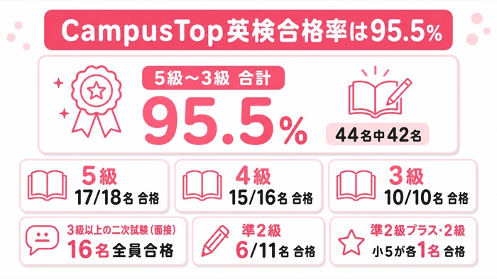 CampusTop受講生の英検5級から3級の合格率95.5%と級別実績を示した図解
