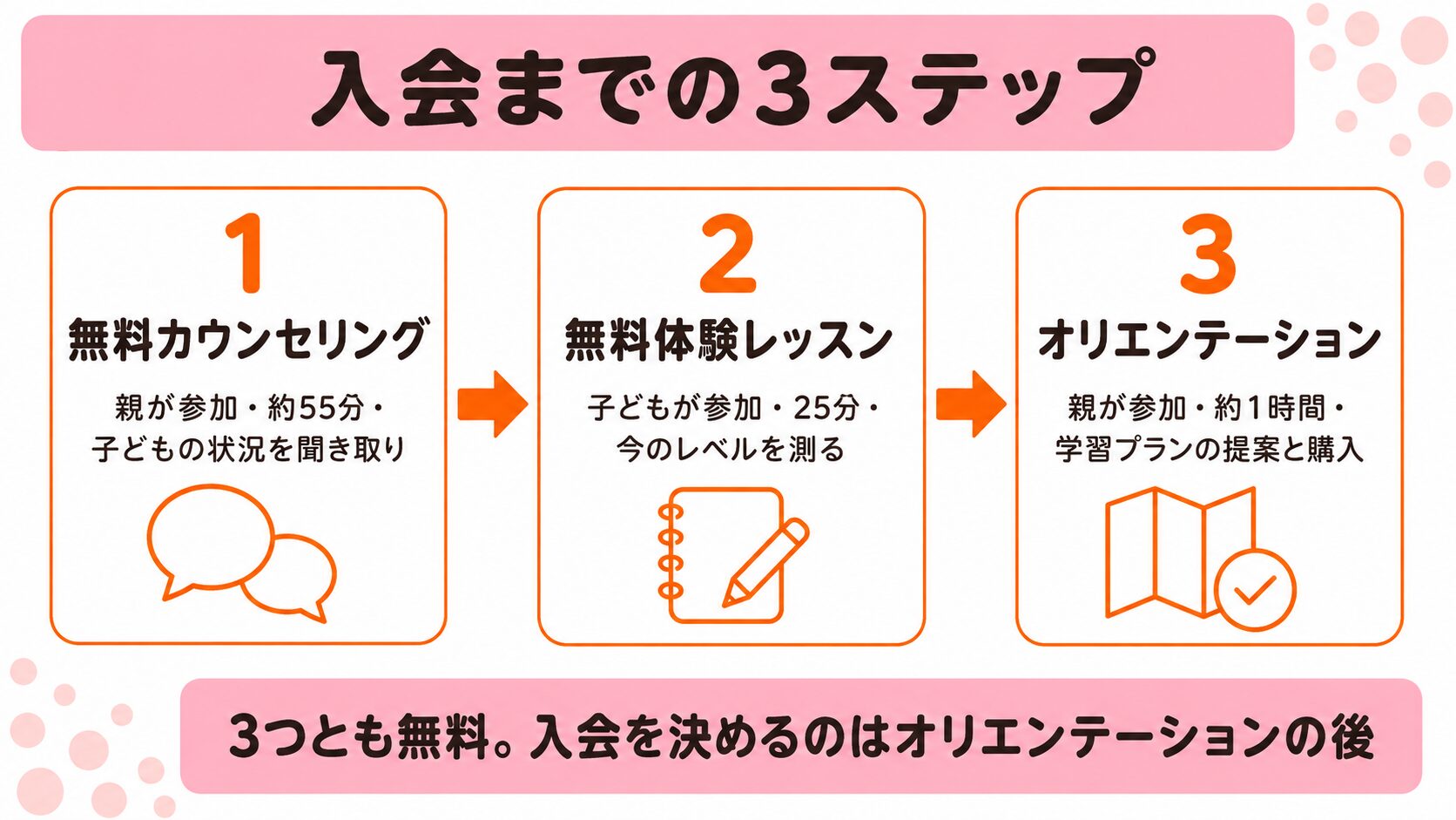 入会までの3ステップ（無料カウンセリング・無料体験レッスン・オリエンテーション）と、入会を決めるのはオリエンテーションの後という流れを示した図解