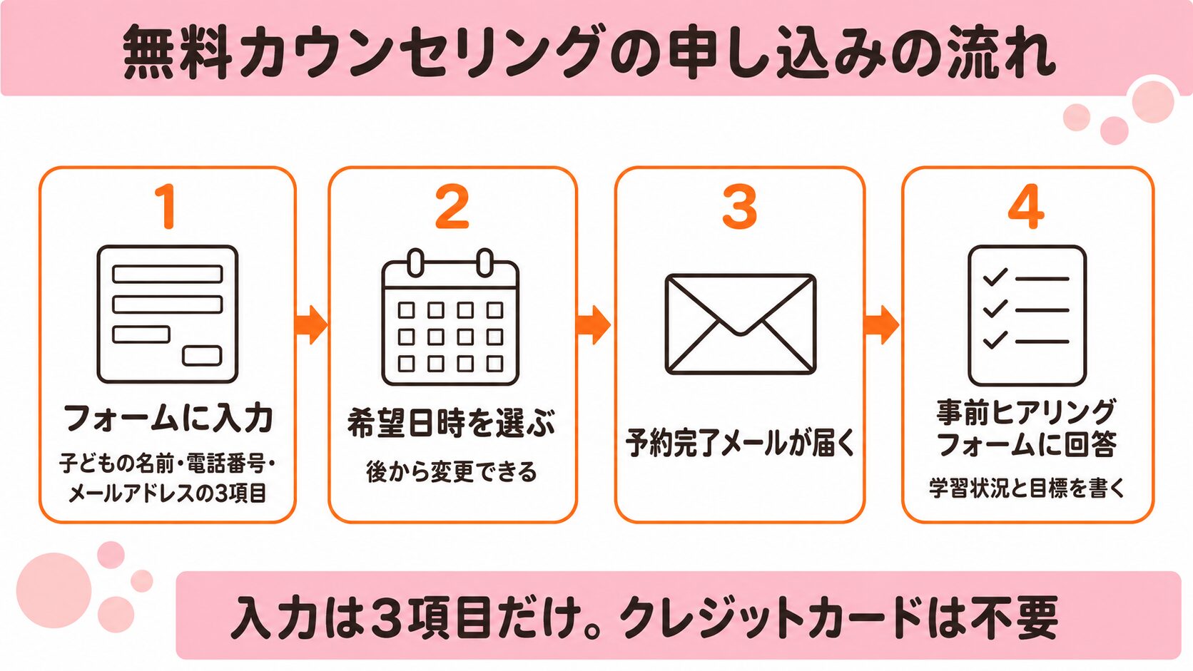 無料カウンセリングの申し込みの流れ（フォームに3項目を入力・希望日時を選ぶ・予約完了メール・事前ヒアリングフォーム）を示した図解