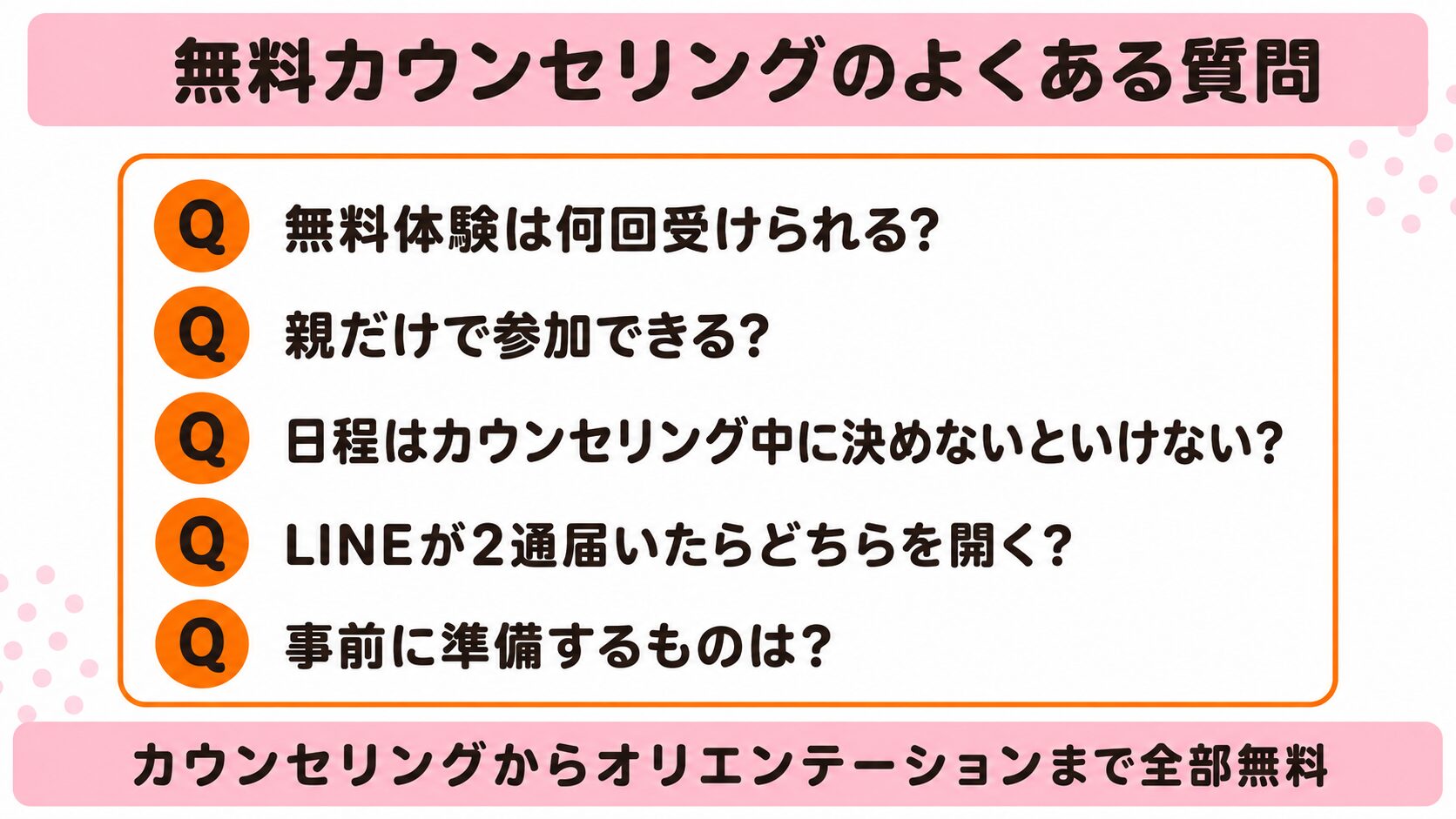 無料カウンセリングのよくある質問5つ（体験は何回・親だけで参加できる・日程はその場で決める・LINEが2通届いたら・事前の準備）を示した図解