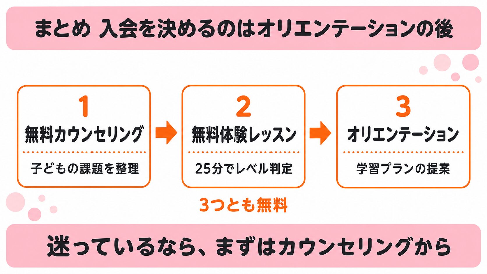 まとめの図解。無料カウンセリングで課題を整理、無料体験レッスンでレベル判定、オリエンテーションで学習プランの提案。3つとも無料