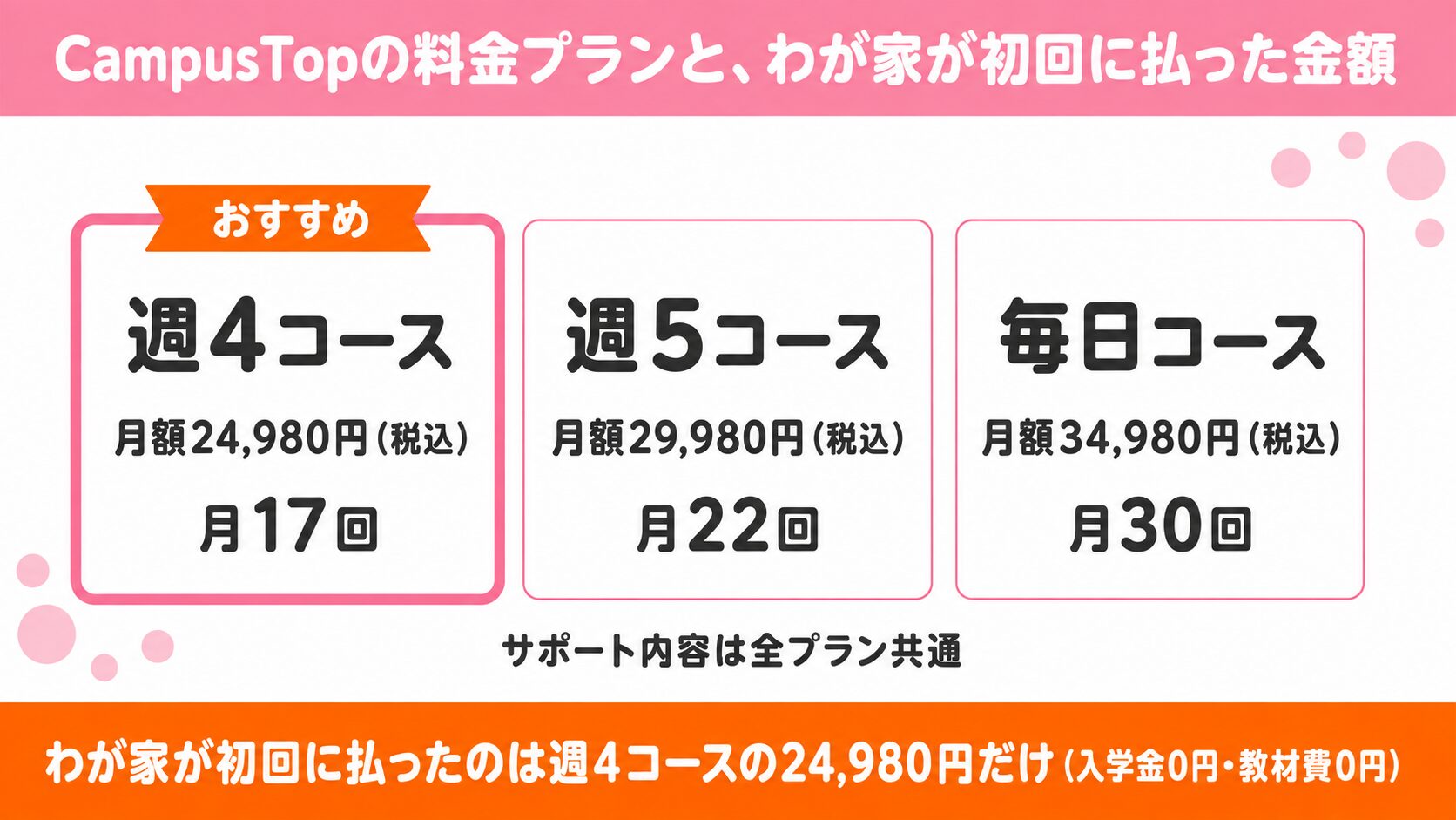 CampusTopの料金プラン3つと、わが家が初回に払った金額を示した図解