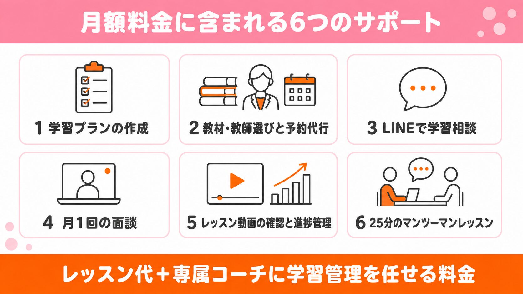 CampusTopの月額料金に含まれる6つのサポートを示した図解
