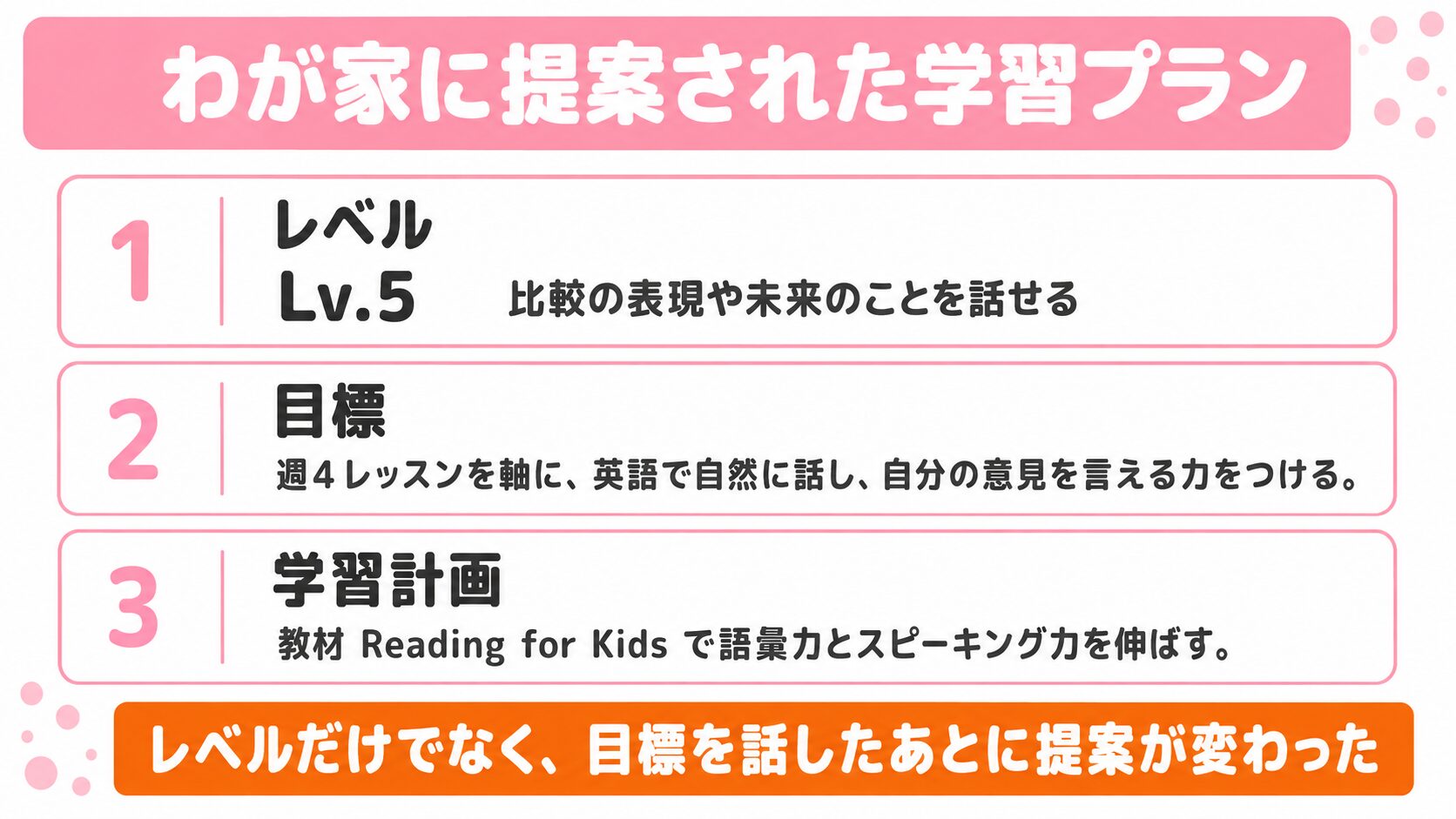 わが家に提案されたCampusTopの学習プラン(レベルLv.5・目標・学習計画)を示した図解