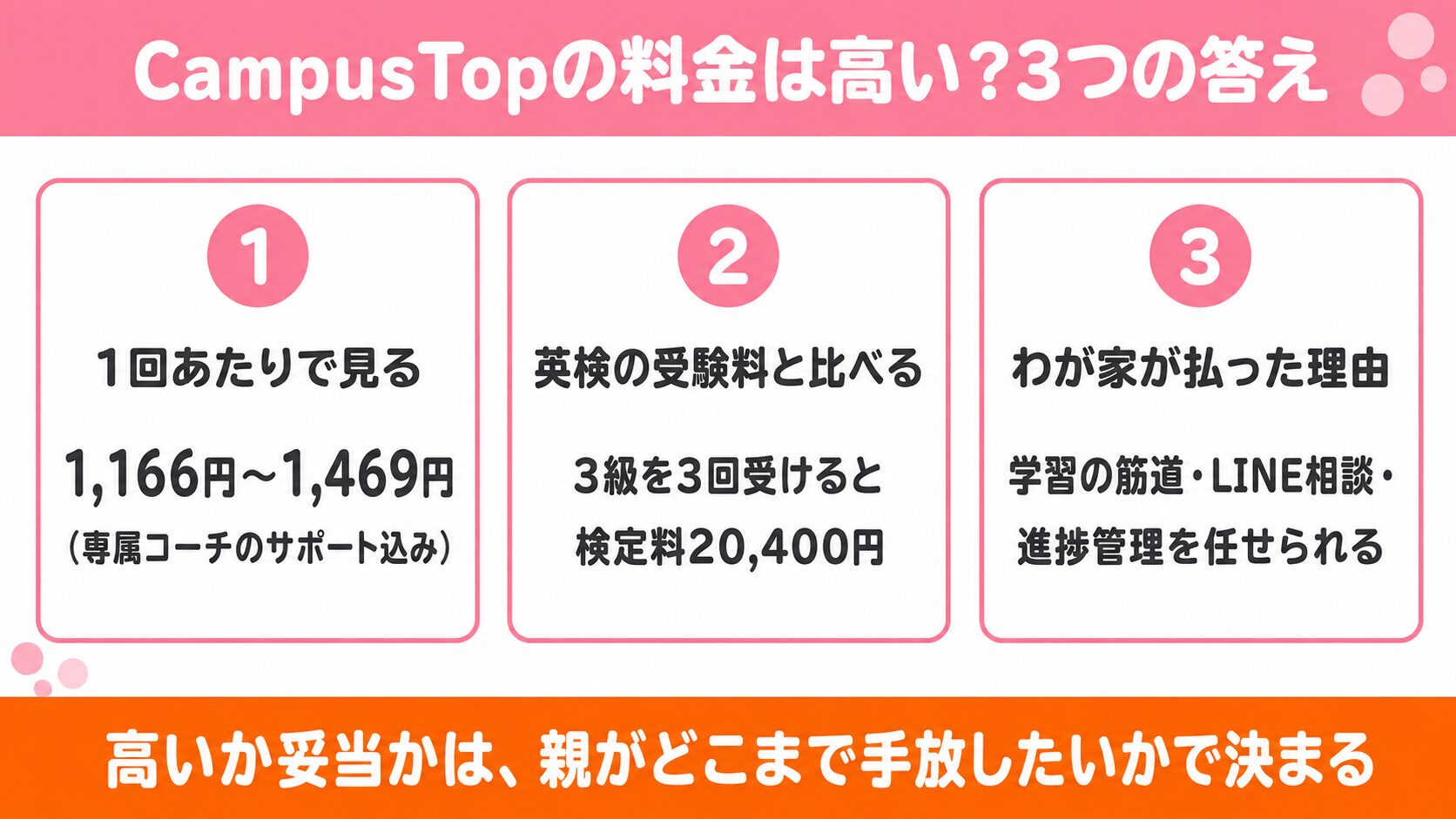 CampusTopの料金は高い?3つの答え(1回あたり・英検の受験料・わが家が払った理由)を示した図解