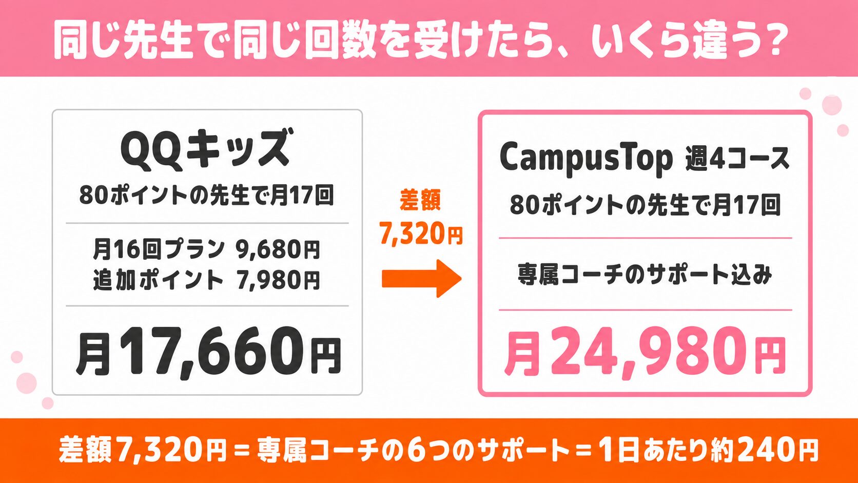 同じ80ポイントの先生で月17回受けた場合のQQキッズとCampusTopの料金比較。差額は月7,320円