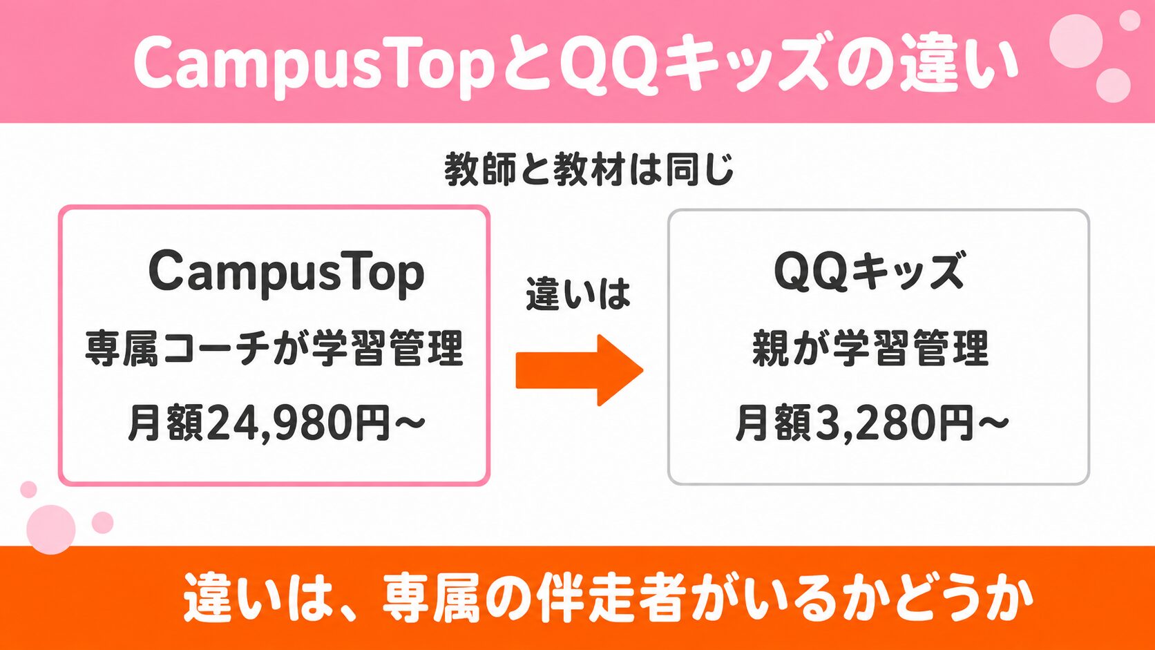 CampusTopとQQキッズの違い。教師と教材は同じで、専属コーチが学習管理するかどうかが違うことを示した図解