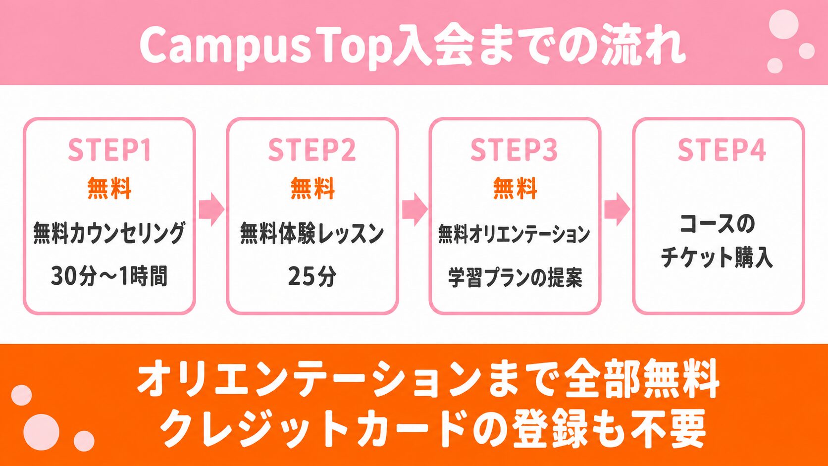 CampusTop入会までの4ステップ(無料カウンセリング・無料体験・無料オリエンテーション・チケット購入)を示した図解
