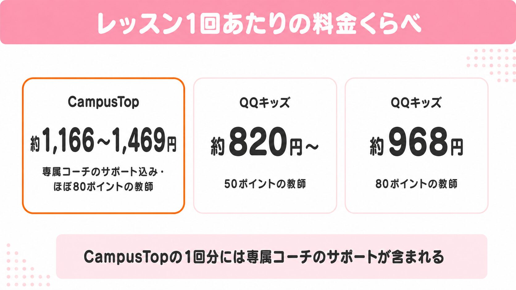 レッスン1回あたりの料金くらべ。CampusTopは約1,166〜1,469円(専属コーチのサポート込み・ほぼ80ポイントの教師)、QQキッズは50ポイントの教師で約820円〜、80ポイントの教師で約968円