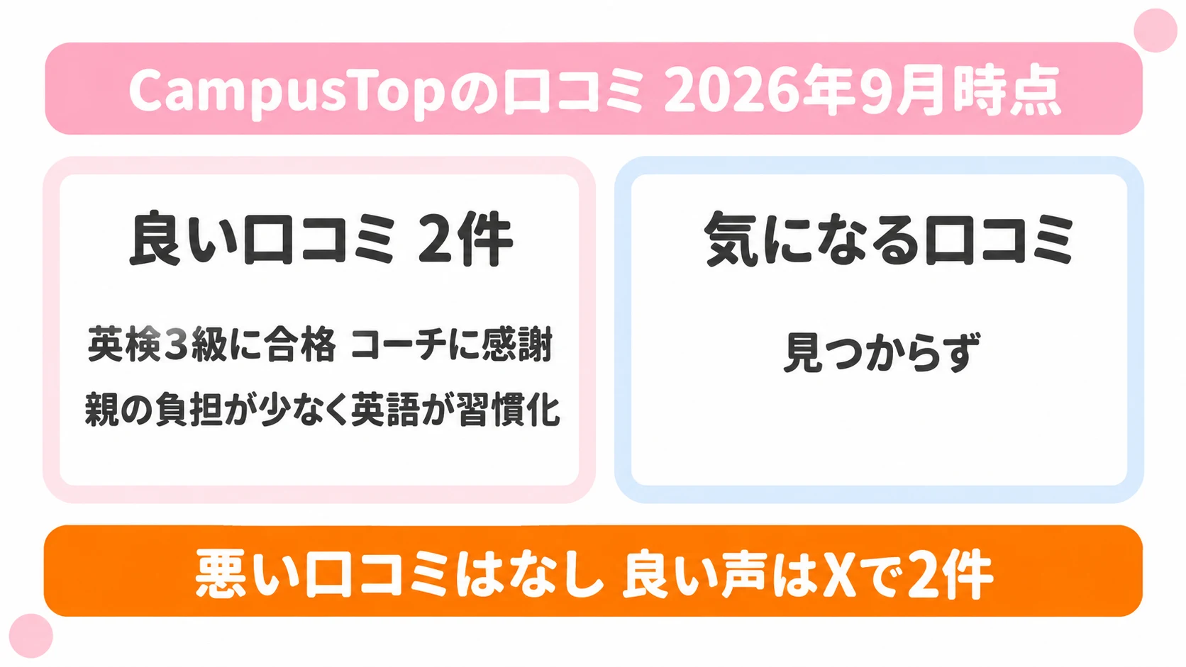 CampusTopの口コミの図解。2026年9月時点で良い口コミは2件、気になる口コミは見つからず