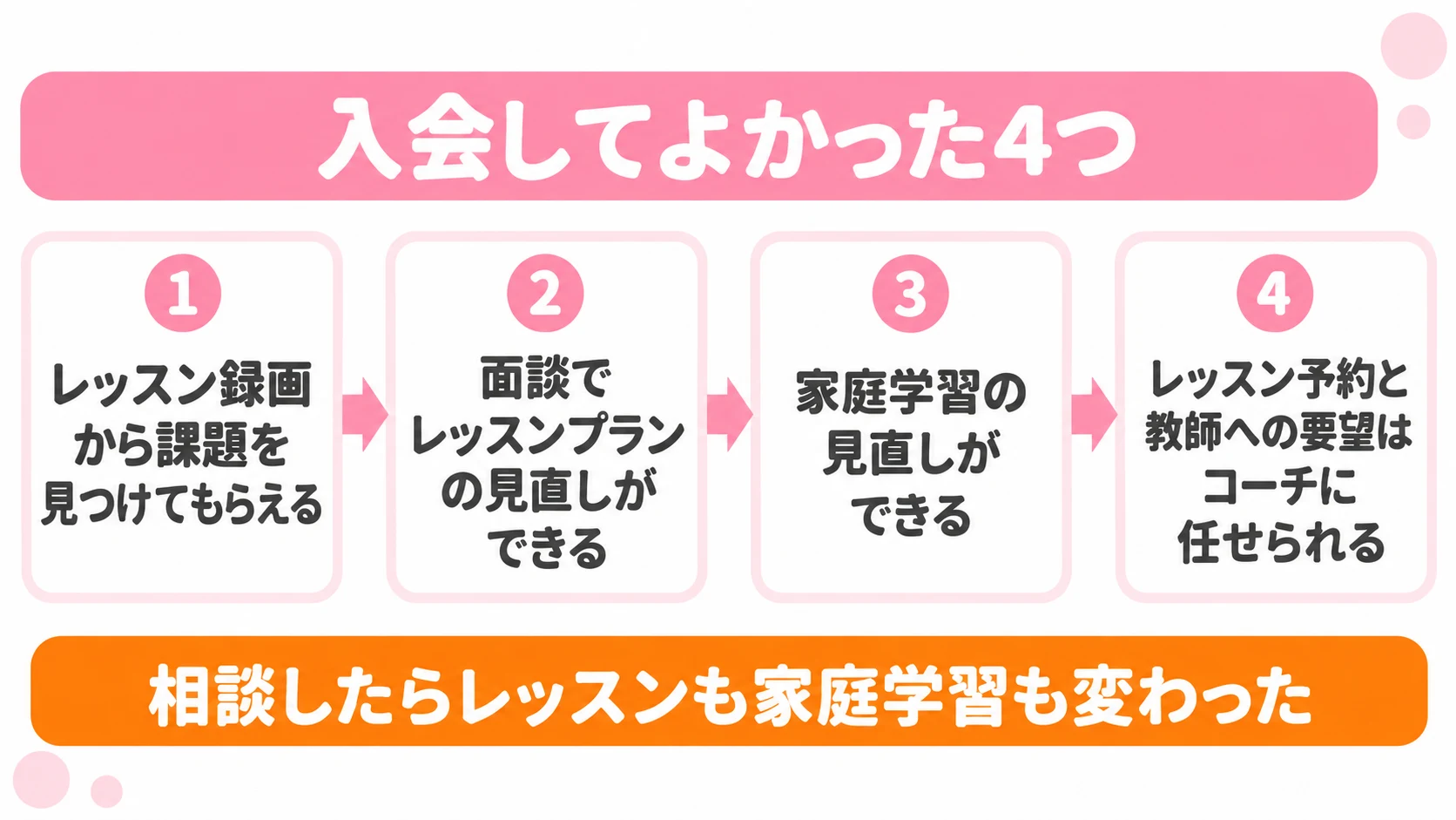 CampusTopに入会してよかった4つの図解。録画から課題、面談でプラン見直し、家庭学習の見直し、予約と要望はコーチに任せられる