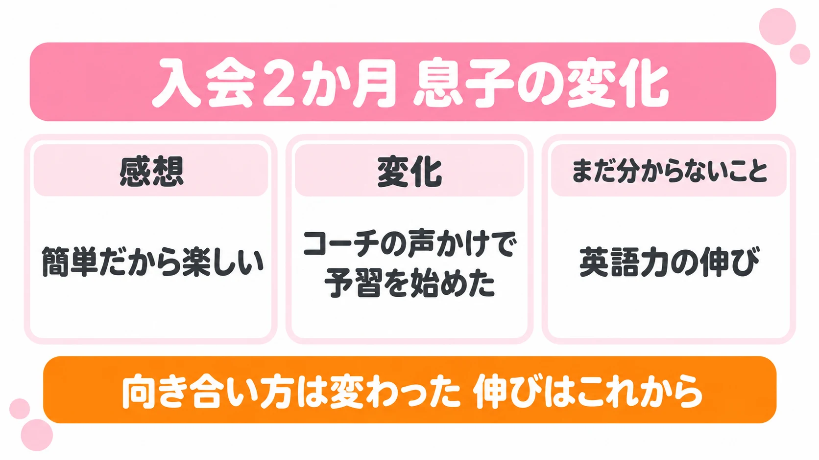 CampusTop入会2か月の息子の変化の図解。感想は簡単だから楽しい、コーチの声かけで予習を始めた、英語力の伸びはまだ分からない