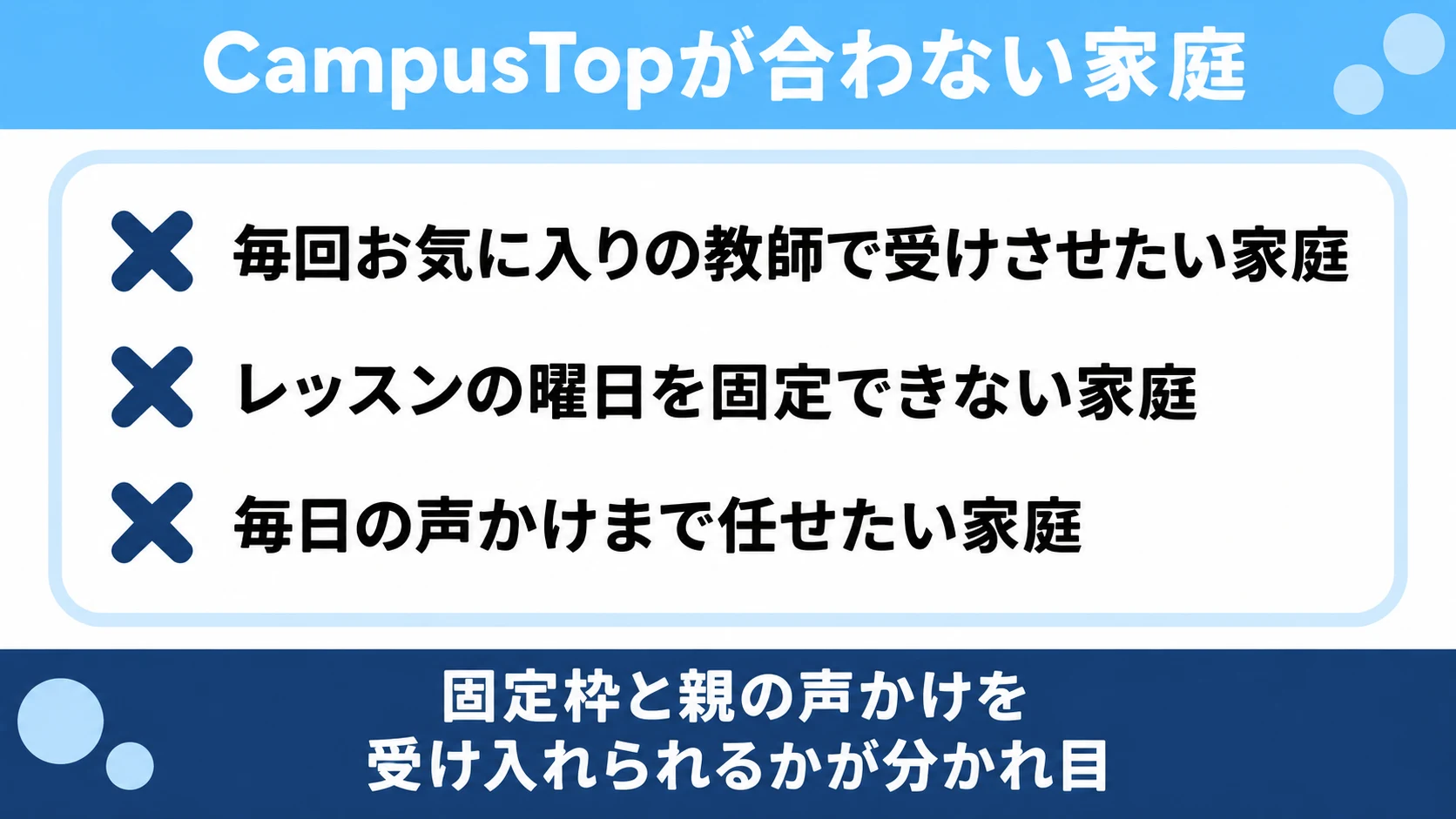 CampusTopが合わない家庭3つの図解。毎回お気に入りの教師で受けさせたい、曜日を固定できない、毎日の声かけまで任せたい