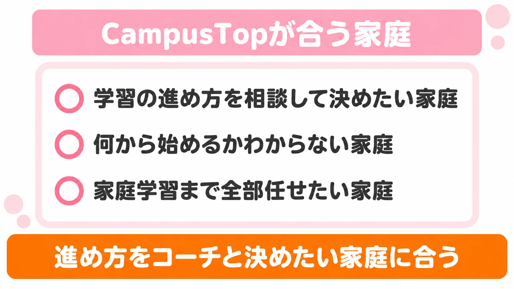 CampusTopが合う家庭3つの図解。学習の進め方を相談して決めたい、何から始めるかわからない、家庭学習まで全部任せたい