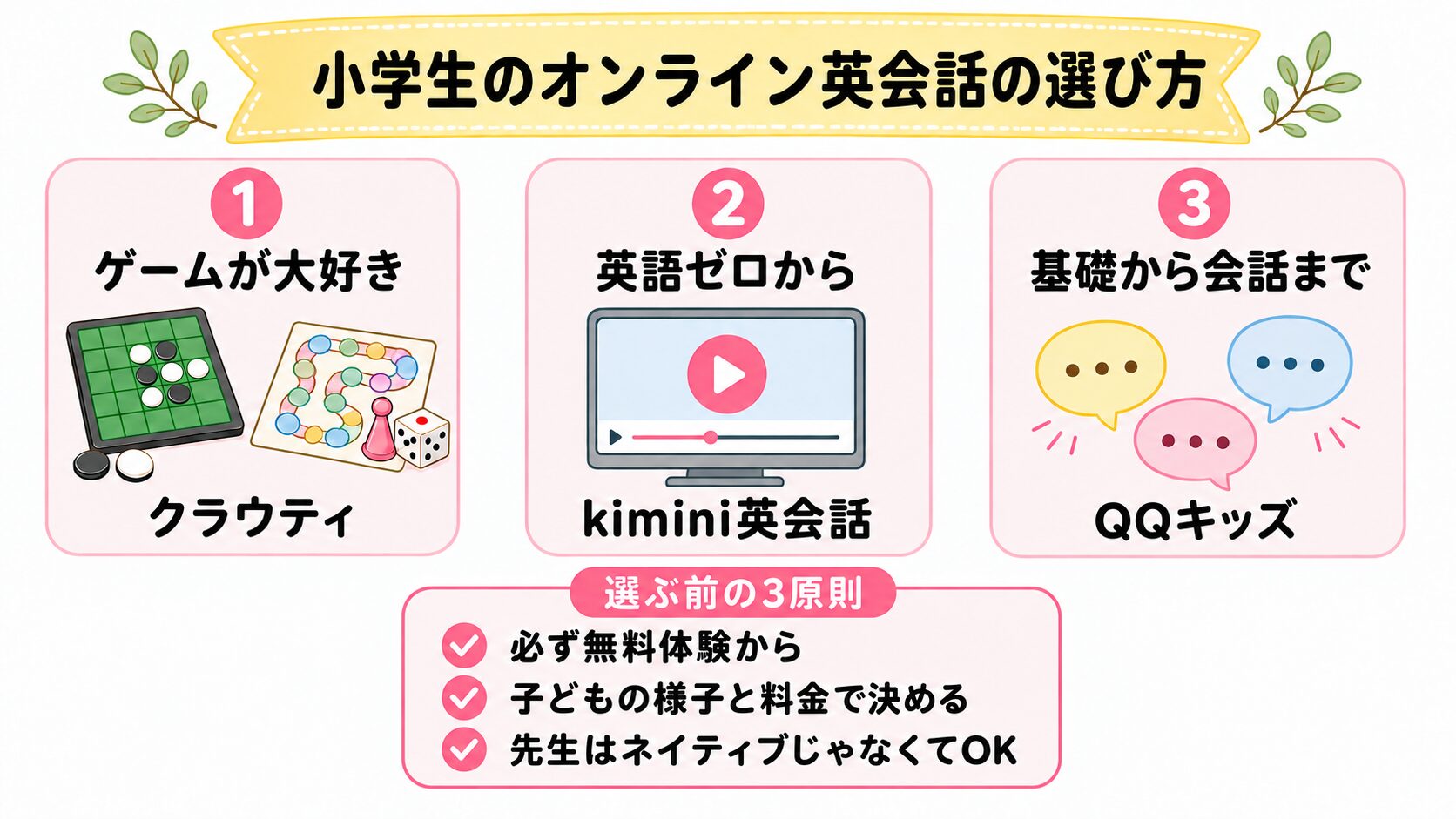 小学生のオンライン英会話をクラウティ・kimini英会話・QQキッズで比較し、選ぶ前の3原則を示した図解