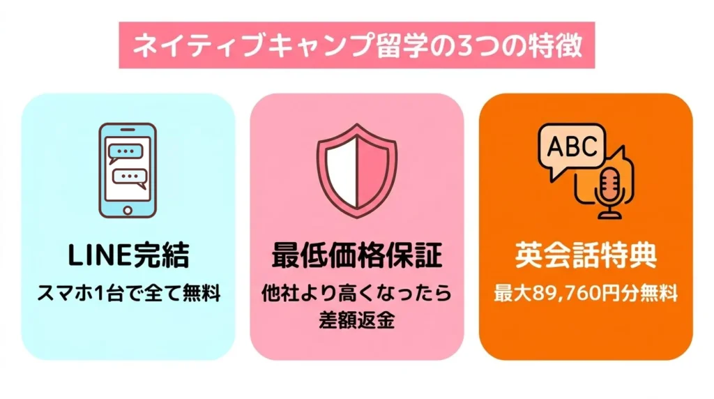 ネイティブキャンプ留学のLINE完結・最低価格保証・英会話特典の3つの特徴を示したインフォグラフィック