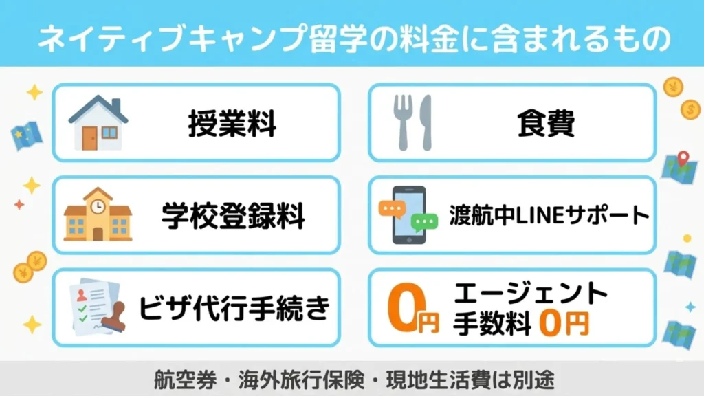 ネイティブキャンプ留学の料金に含まれるものとして、授業料・食費・学校登録料・渡航中LINEサポート・ビザ代行手続き・エージェント手数料0円が記載された図