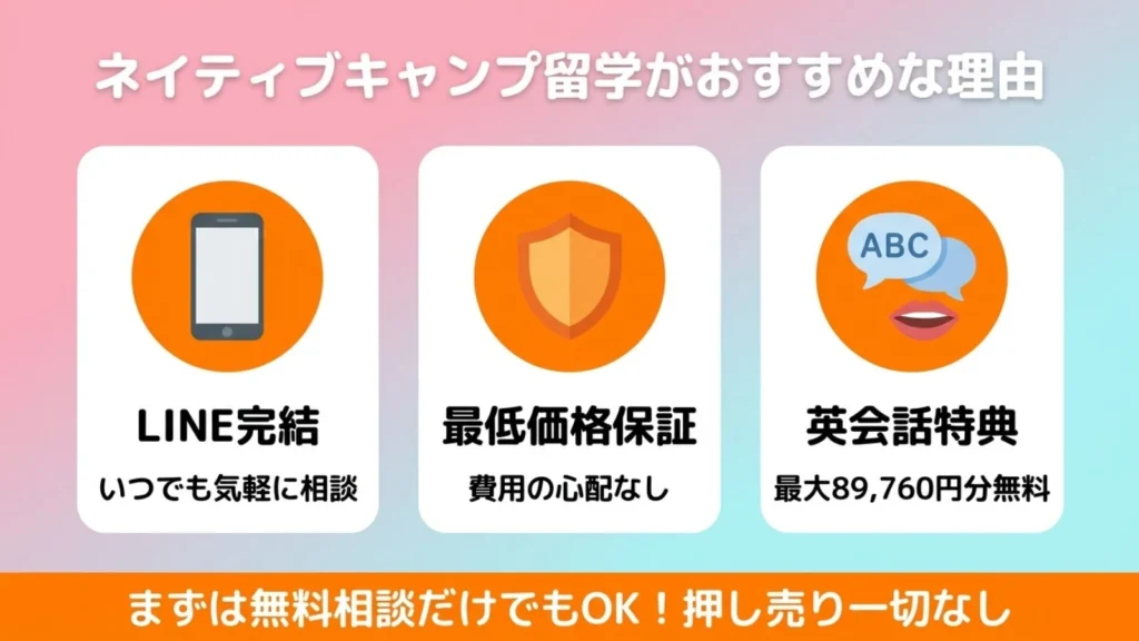 ネイティブキャンプ留学がおすすめな理由として、LINE完結・最低価格保証・英会話特典(最大89,760円分無料)の3つが挙げられた図