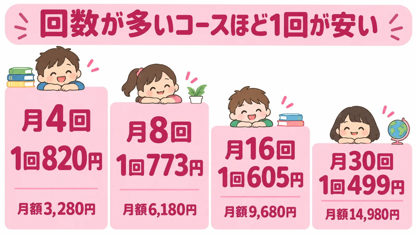 コース別の1回の値段の図解。回数が多いコースほど1回が安い