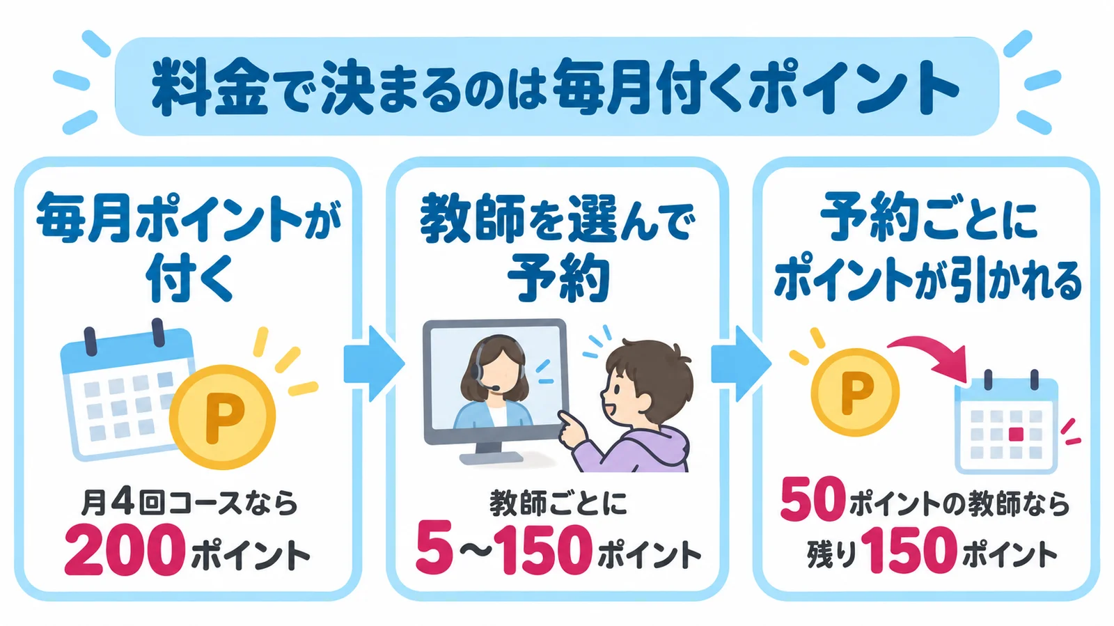 QQキッズのポイント制のしくみの図解。料金で決まるのは毎月付くポイント