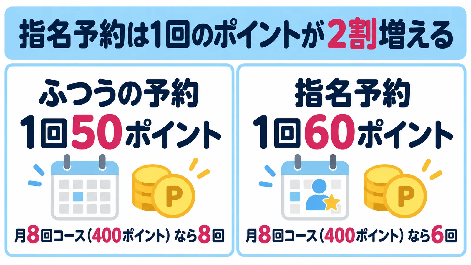 指名予約で1回のポイントが2割増える例の図解