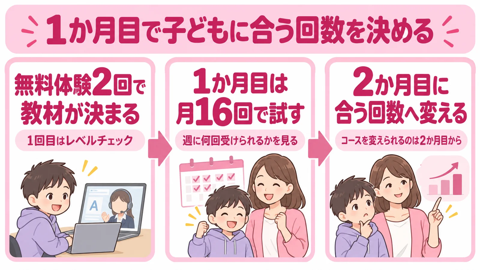 損しない始め方の図解。1か月目で子どもに合う回数を決める