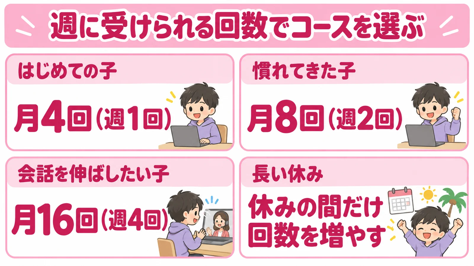 子どもに合うコースの選び方の図解。週に受けられる回数で選ぶ
