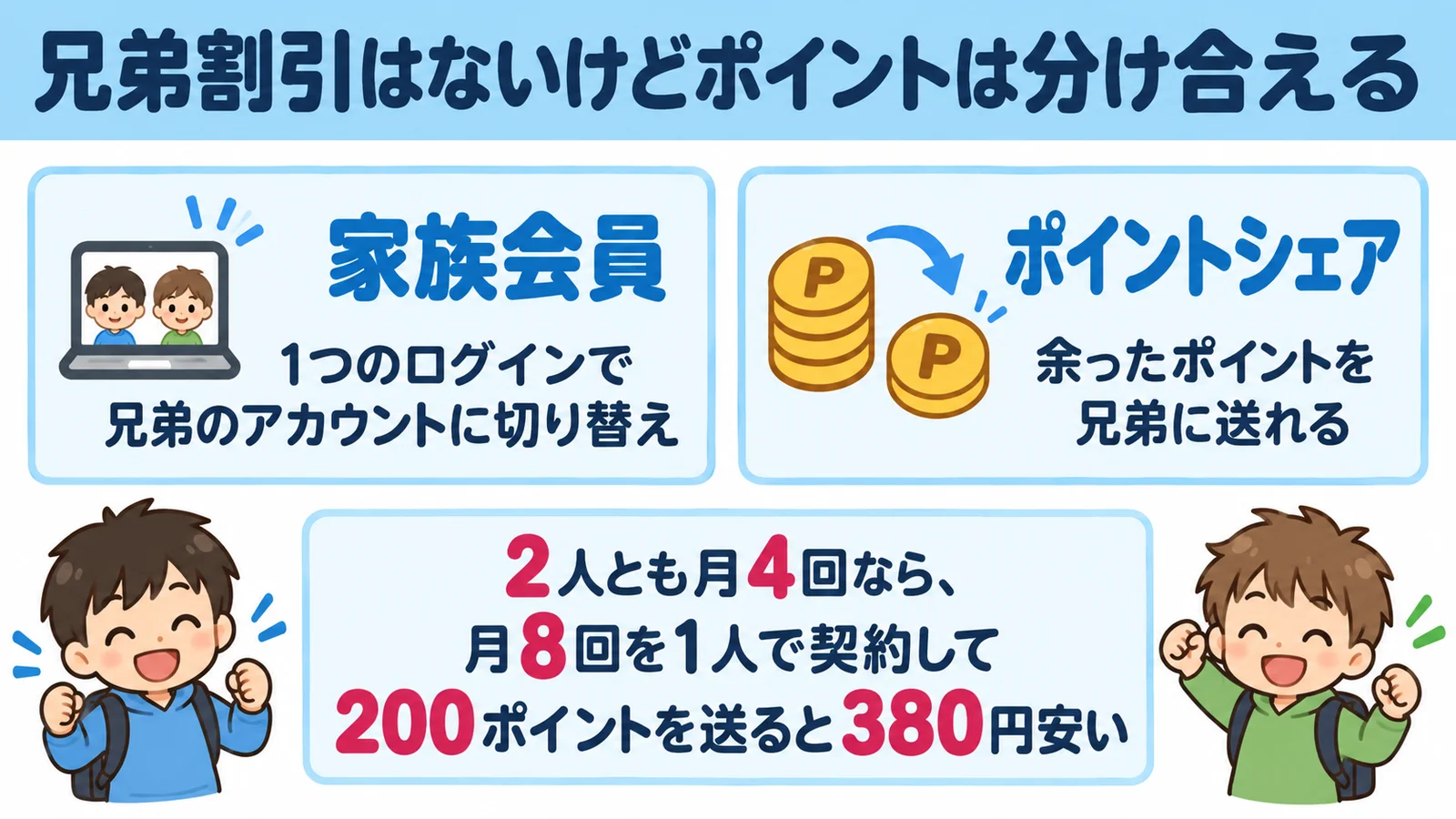 兄弟で受けるときの料金の図解。家族会員とポイントシェア