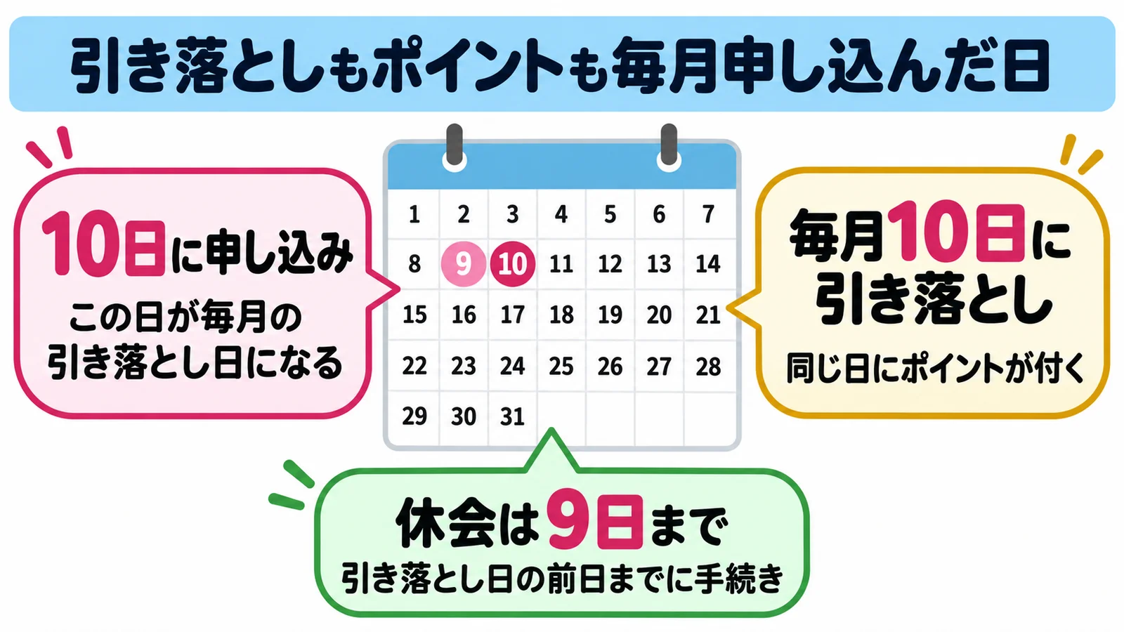 引き落とし日のカレンダーの図解。毎月申し込んだ日に引き落としとポイント