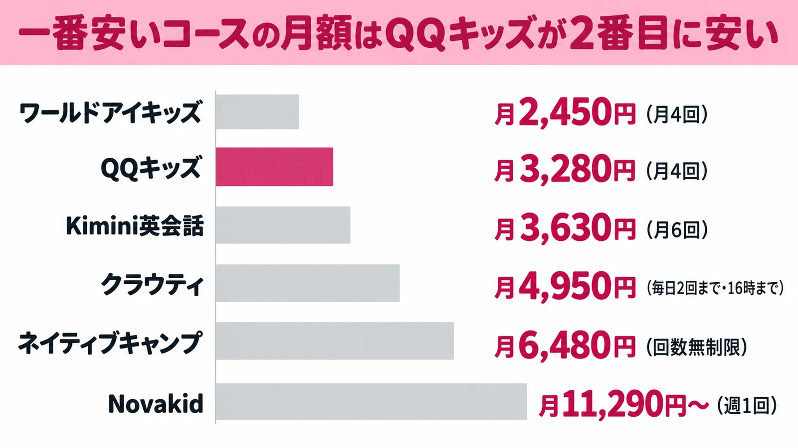 子ども向けオンライン英会話6社の一番安いコースの月額を比べたグラフ