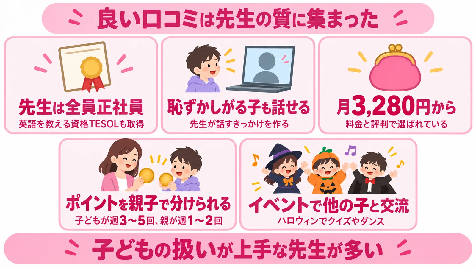 QQキッズの良い口コミ5選の図解。先生は全員正社員、恥ずかしがる子も話せる、月3,280円から、ポイントを親子で分けられる、イベントで他の子と交流