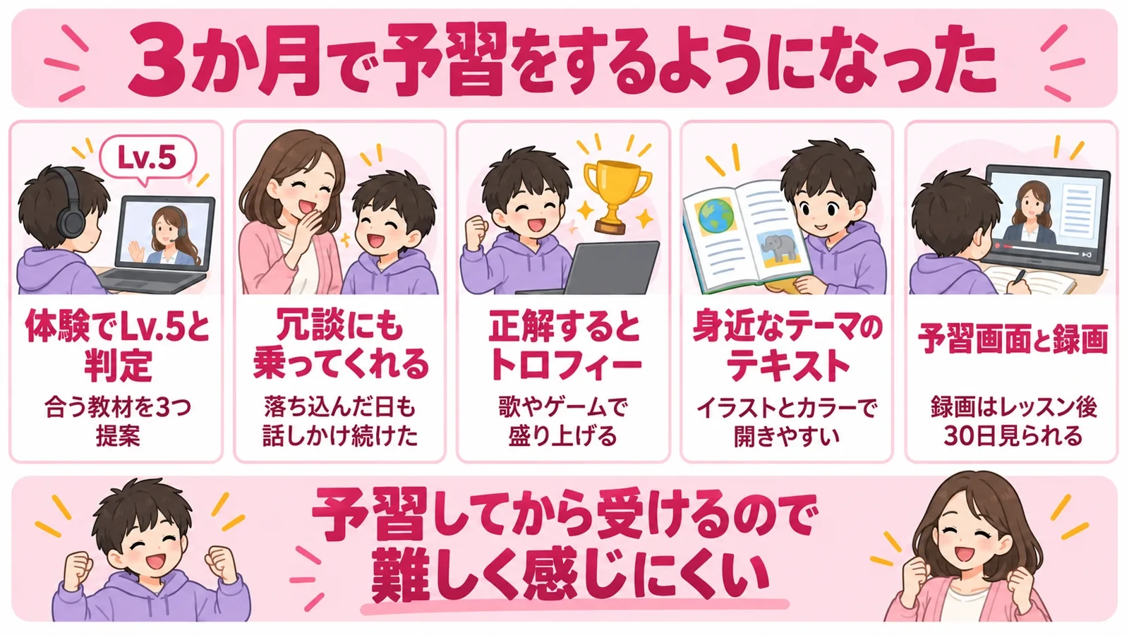 QQキッズを3か月受けてよかったこと5選の図解。3か月で予習をするようになった
