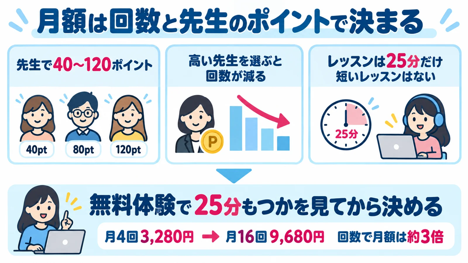 QQキッズでわが家が気になった3選の図解。先生で40〜120ポイント、月4回3,280円から月16回9,680円、レッスンは25分だけ
