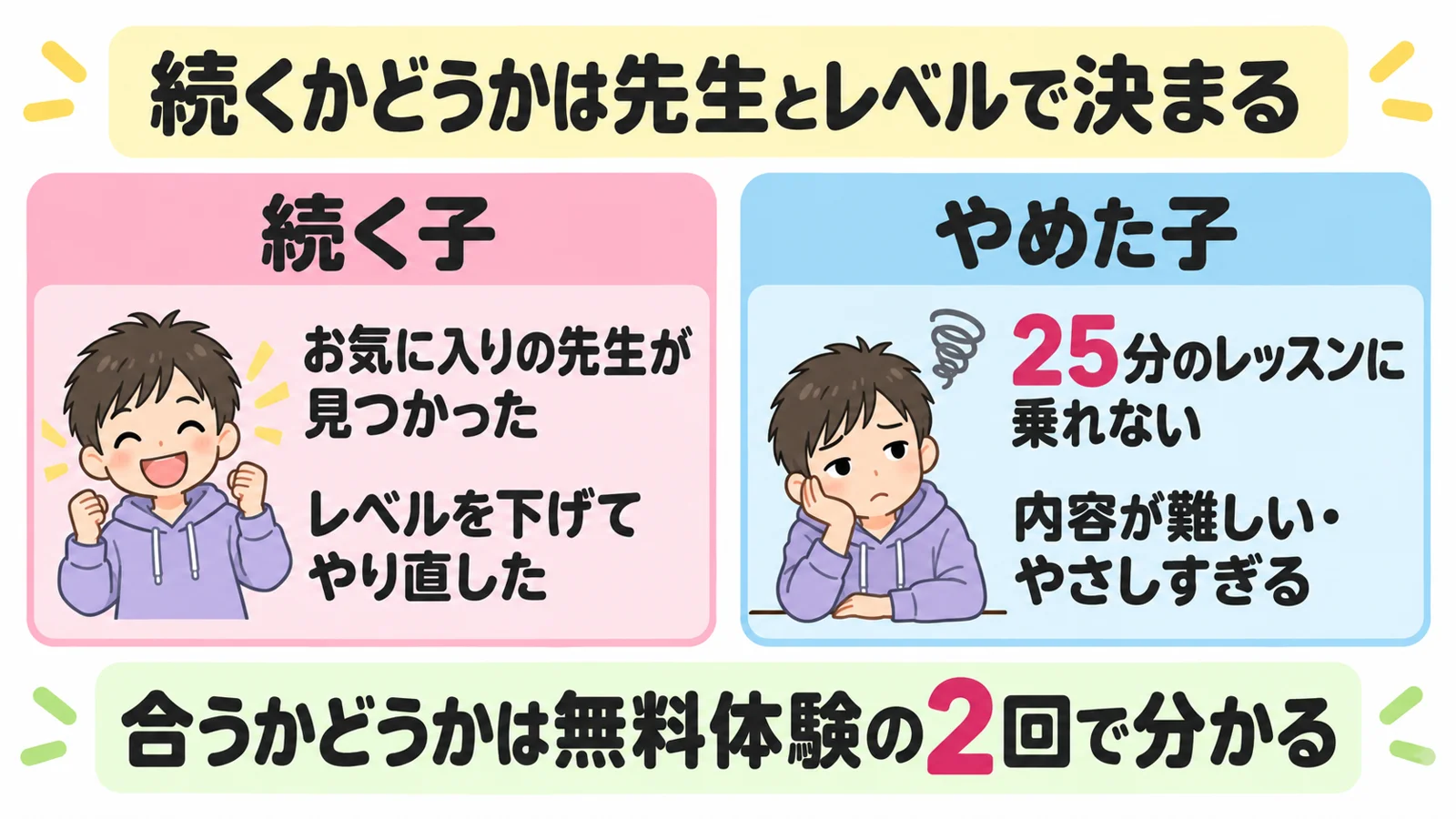 QQキッズが続く子とやめた子の共通点を比べた図解
