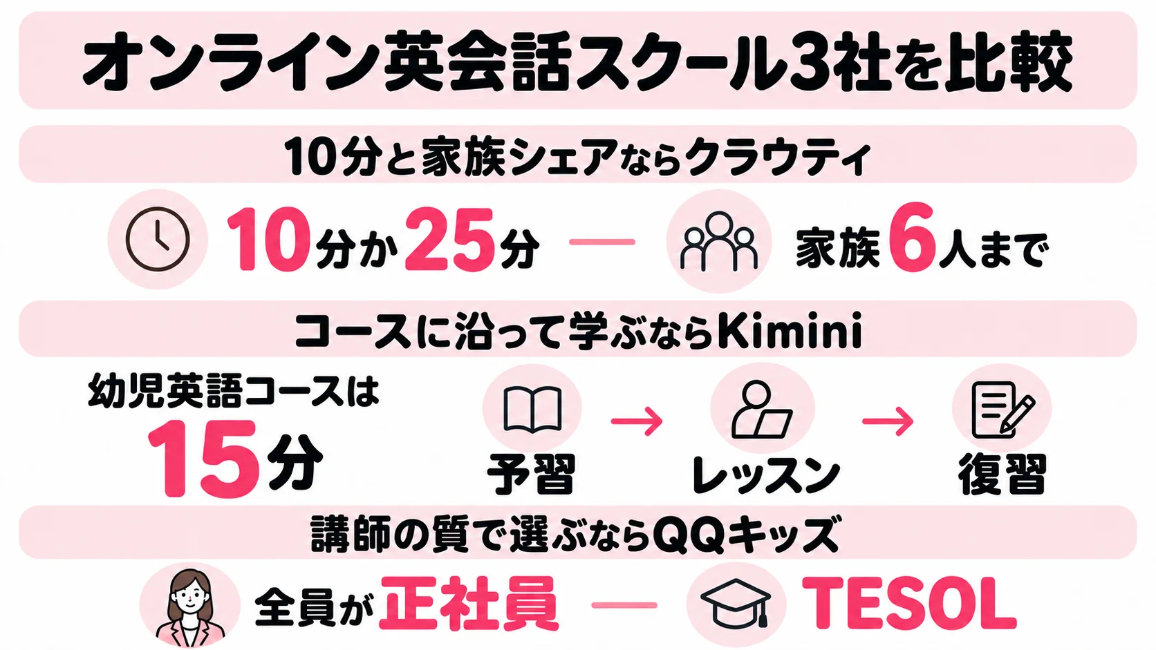 クラウティ・Kimini・QQキッズの選び方。10分と家族シェアならクラウティ、コースに沿って学ぶならKimini、講師の質で選ぶならQQキッズ