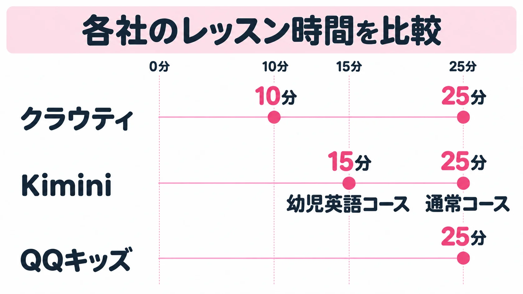 1回のレッスン時間。クラウティは10分か25分、Kiminiは幼児英語コース15分・通常コース25分、QQキッズは25分