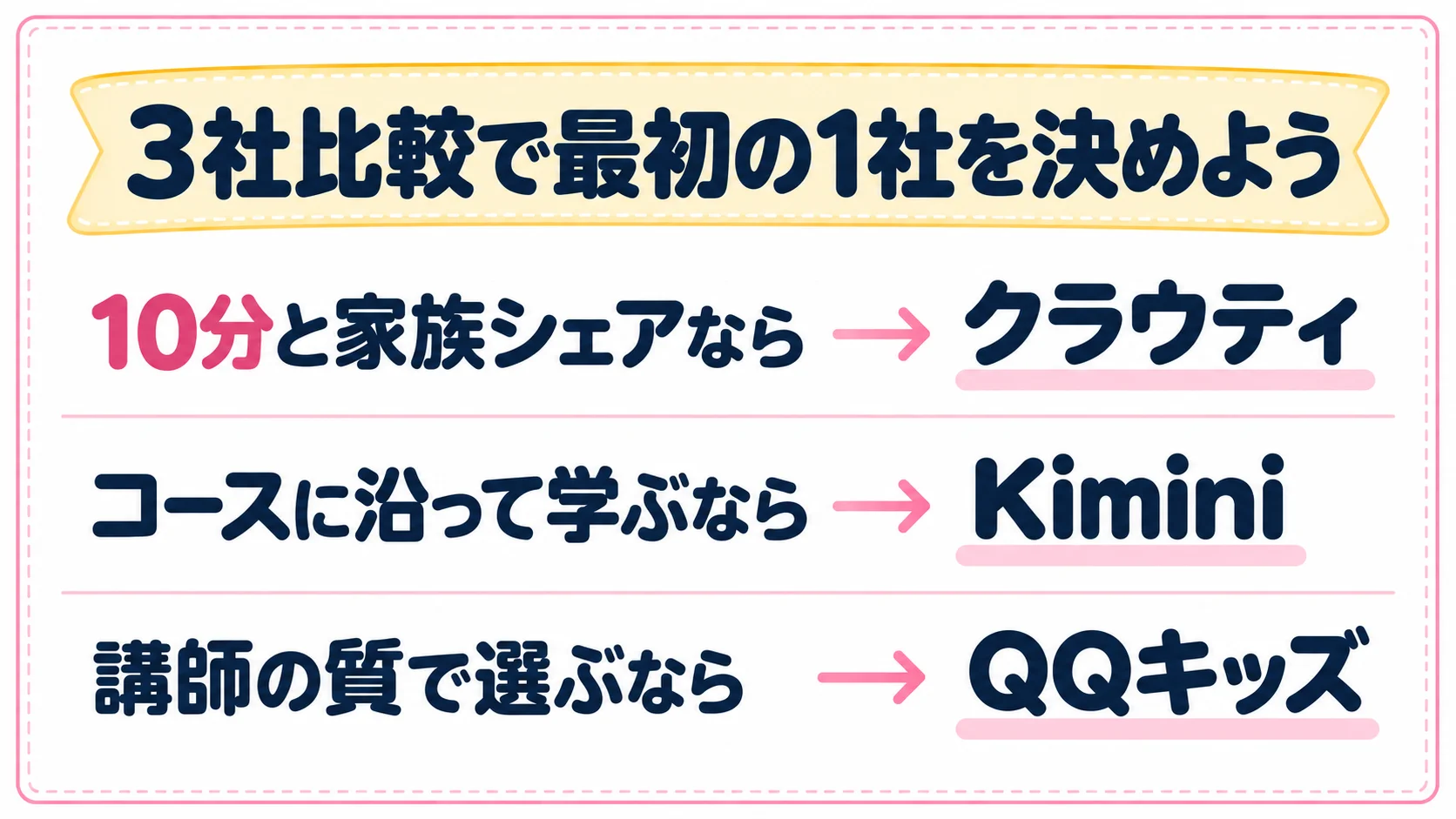 3社比較で最初の1社を決めよう。10分と家族シェアならクラウティ、コースに沿って学ぶならKimini、講師の質で選ぶならQQキッズ