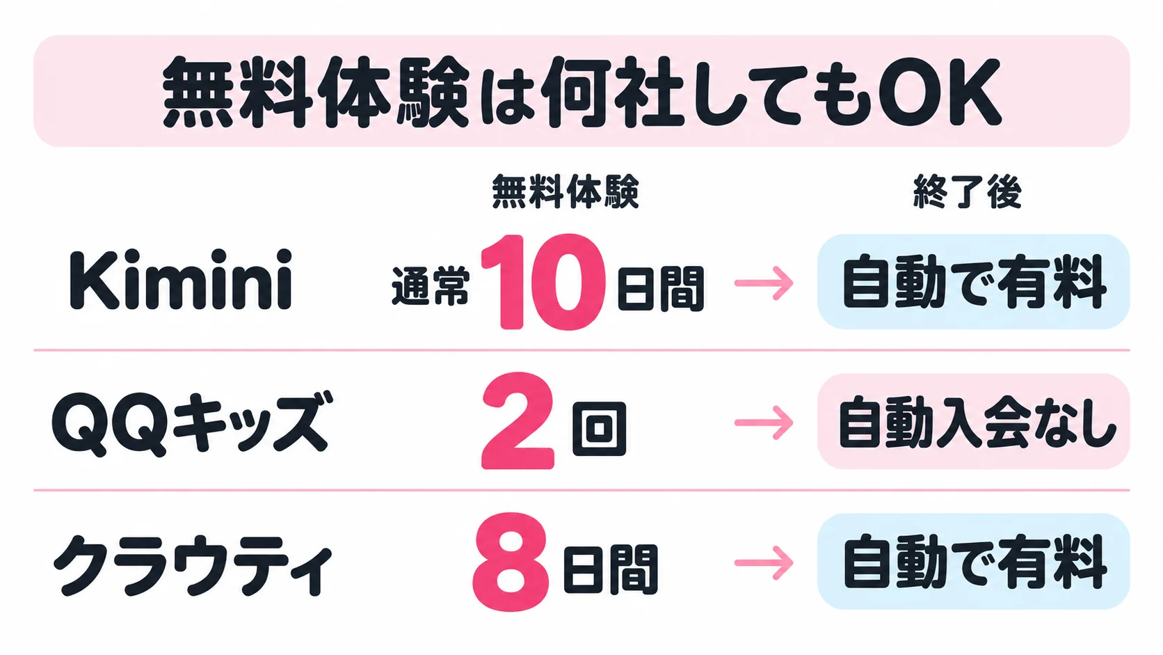 3社の無料体験。Kiminiは通常10日間、QQキッズは2回、クラウティは8日間。終わったあとはKiminiとクラウティが自動で有料、QQキッズは自動入会なし