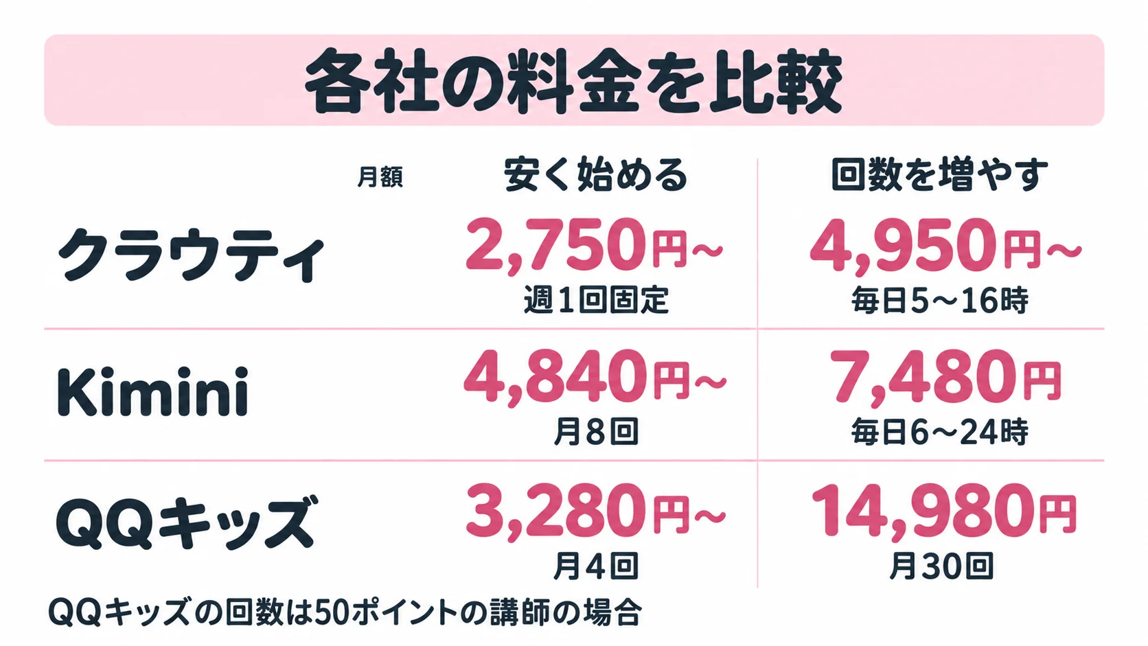 3社の月額。クラウティ2,750円〜・毎日4,950円〜、Kimini4,840円〜・毎日7,480円、QQキッズ3,280円〜・月30回14,980円