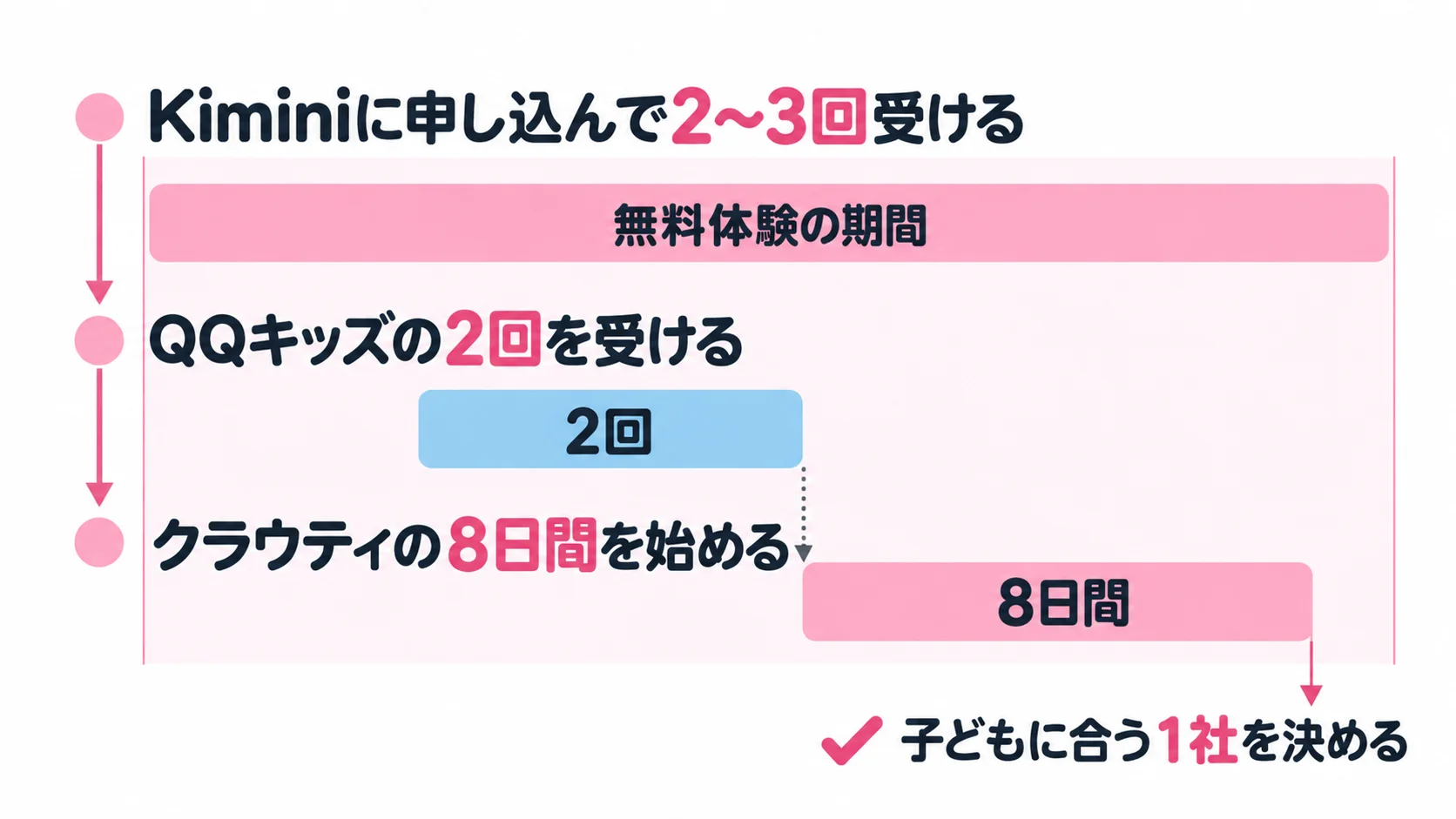クラウティ・Kimini・QQキッズの無料体験の順番。Kiminiの無料体験の期間中にQQキッズの2回とクラウティの8日間を受けて、子どもに合う1社を決める