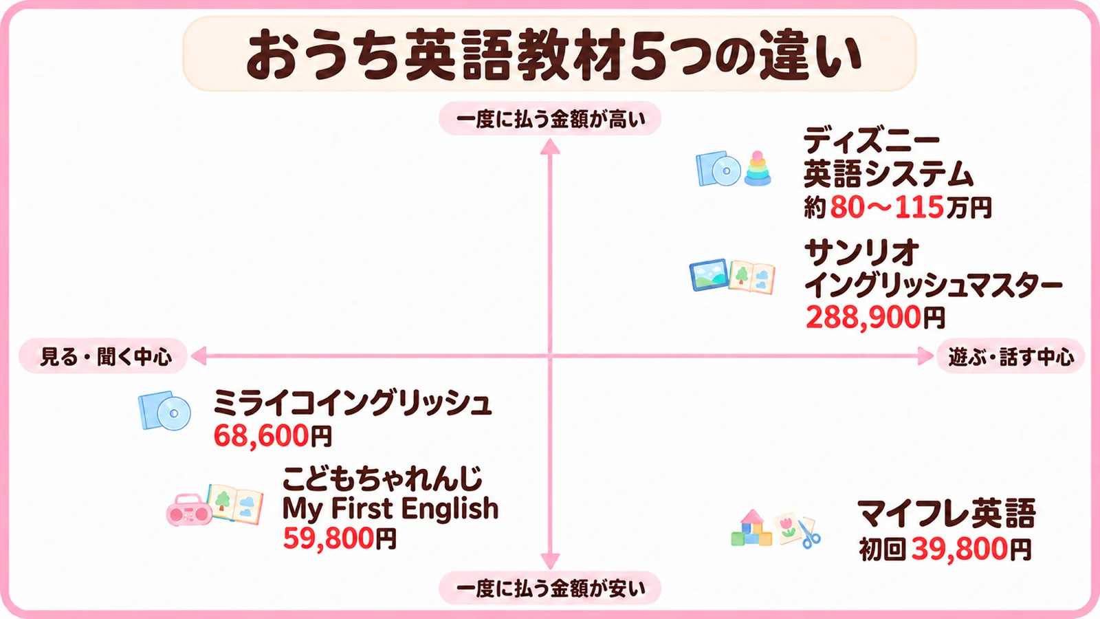 おうち英語教材5つの違いを、一度に払う金額と取り組み方で比べたポジショニングマップ