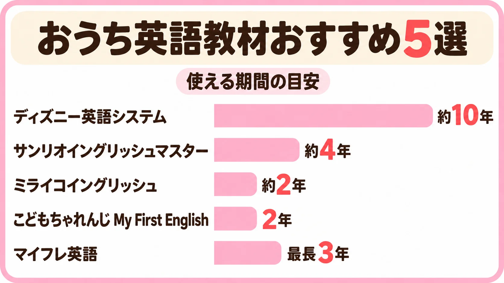 おうち英語教材5つの使える期間の目安