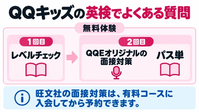無料体験の1回目はレベルチェック、2回目はQQEオリジナルの面接対策とパス単を選べること、旺文社は有料コースの会員向けであることを示した図解