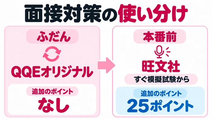 ふだんは追加ポイントなしのQQEオリジナル、本番前は25ポイントを追加して旺文社を受ける面接対策の使い分け