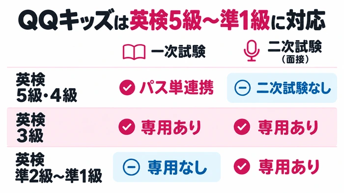 QQキッズの英検対策の対応範囲。5級・4級はパス単連携、3級は一次と二次に専用レッスンがあり、準2級〜準1級は二次のみ専用レッスンがある