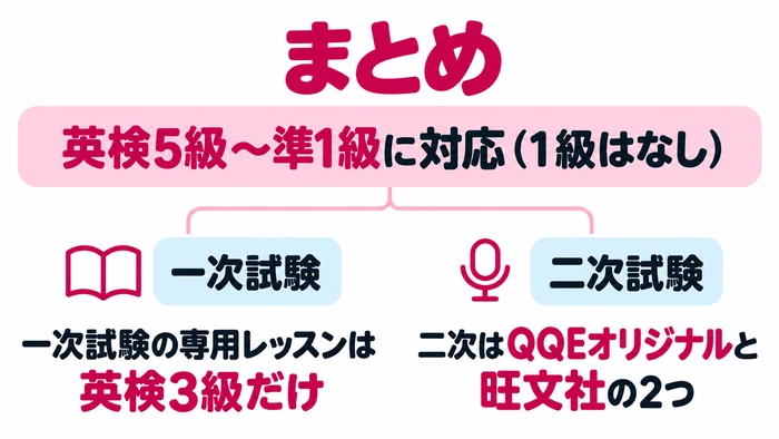 QQキッズは英検5級〜準1級に対応し、一次試験の専用レッスンは英検3級のみ、二次はQQEオリジナルと旺文社の2つであることを示した図解