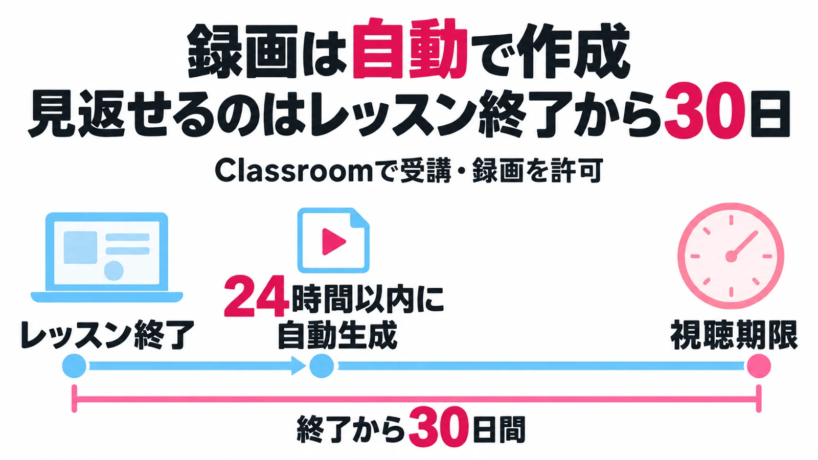 QQキッズの録画の図解。録画はレッスン終了から24時間以内に自動で作成され、終了から30日間見返せる
